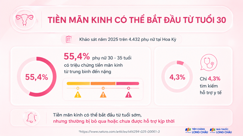 Phụ nữ trong độ tuổi 30 - 35 vẫn có thể gặp các triệu chứng tiền mãn kinh
