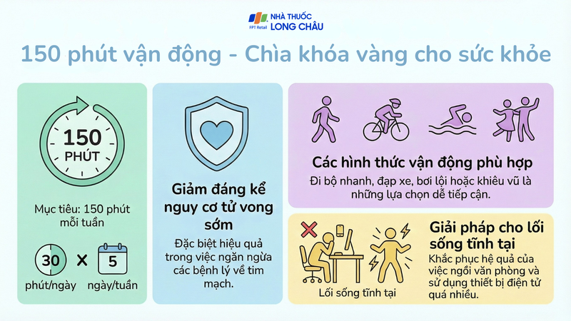 Người trưởng thành nên duy trì ít nhất 150 phút vận động mỗi tuần