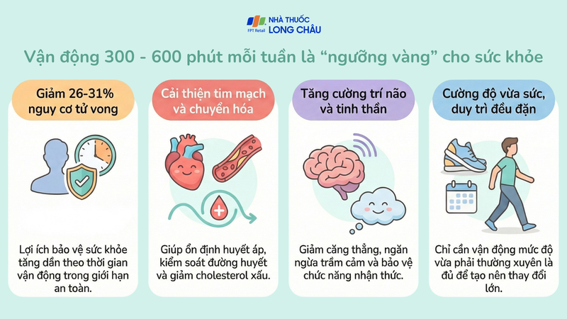 Việc tăng thời gian vận động có thể tiếp tục cải thiện sức khỏe