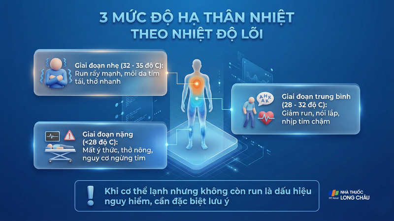 3 mức độ hạ thân nhiệt theo nhiệt độ lõi