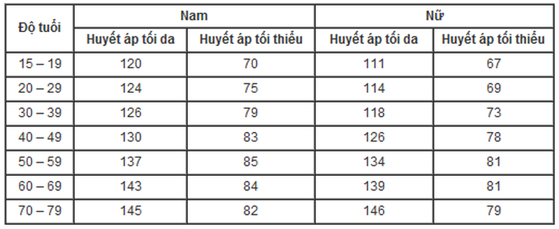 huyết áp bình thường5