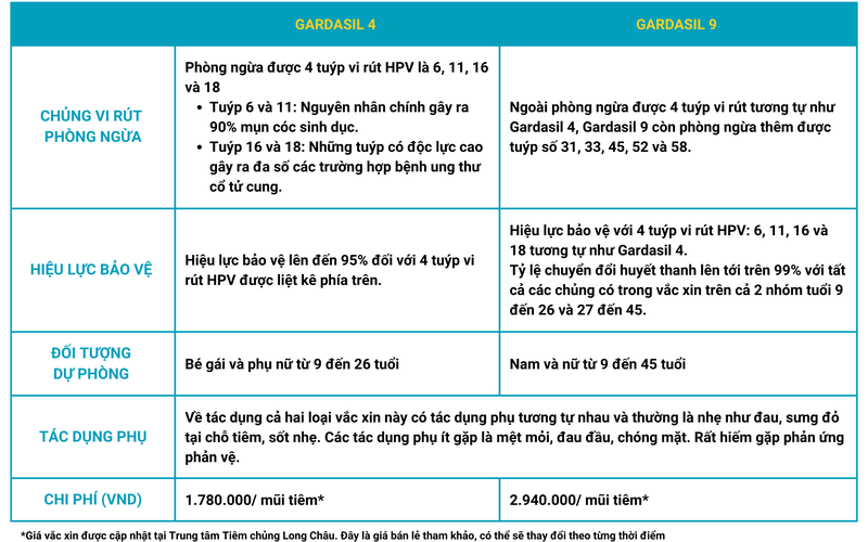 Gardasil 4 và Gardasil 9: Vắc xin nào thích hợp với bạn? 1