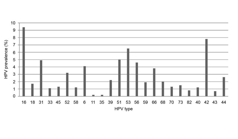 HPV type 51 có nguy hiểm không? Cách phòng ngừa và điều trị 2