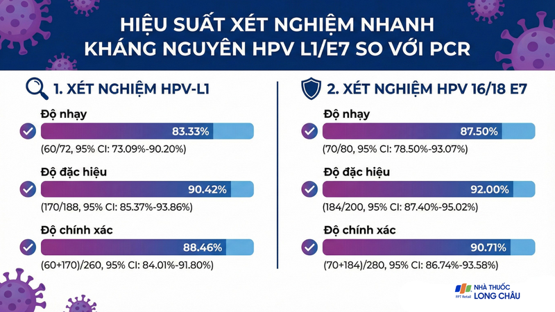 Hiệu suất lâm sàng của que test HPV Accufast L1/E7