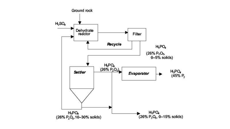Sơ đồ phương pháp ẩm ướt sản xuất Phosphoric acid