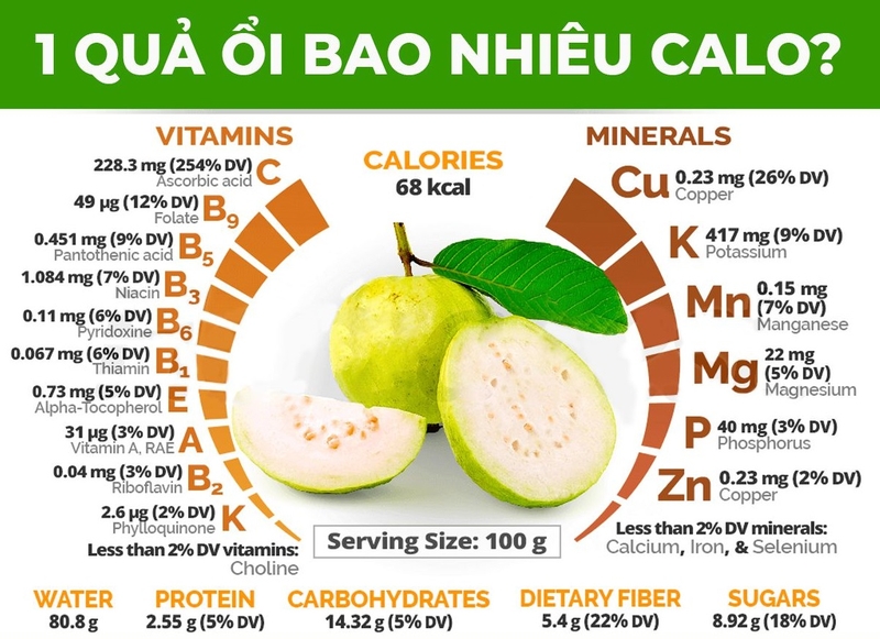 ăn ổi có béo không 1