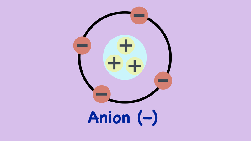 Anion là gì khi nguyên tử hoặc nhóm nguyên tử nhận thêm electron?