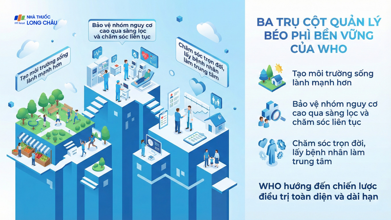 Ba trụ cột quản lý béo phì bền vững của WHO