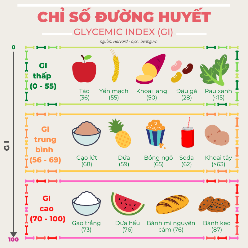 [BẠN CẦN BIẾT] Chỉ số đường huyết của thực phẩm là gì? Nhóm thực phẩm nào cần hạn chế? 2