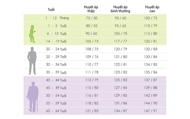 Bảng chỉ số huyết áp bình thường theo độ tuổi1