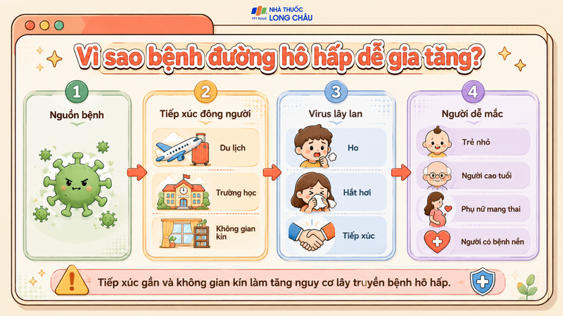 Bệnh hô hấp dễ lây lan trong môi trường đông người