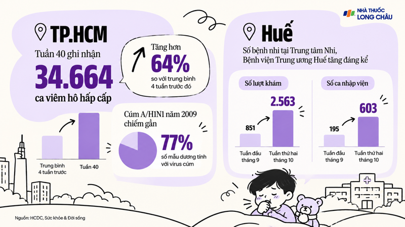 Số ca bệnh hô hấp có xu hướng gia tăng ở thời điểm giao mùa