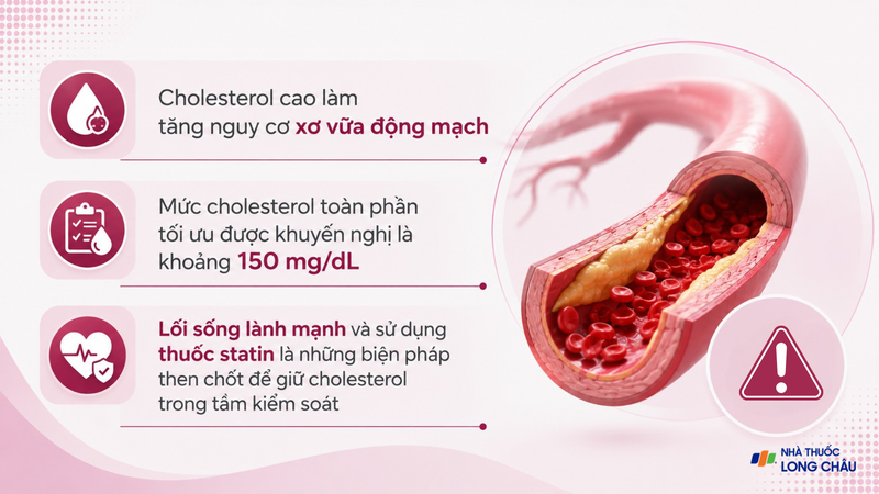 Cholesterol cao làm tăng nguy cơ xơ vữa động mạch