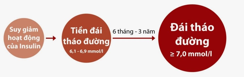 Bệnh tiểu đường có nguy hiểm không mà ai cũng sợ 1