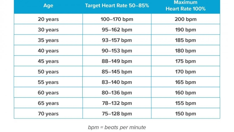 Biểu đồ tỷ lệ nhịp tim mục tiêu là gì là câu hỏi thắc mắc của nhiều người
