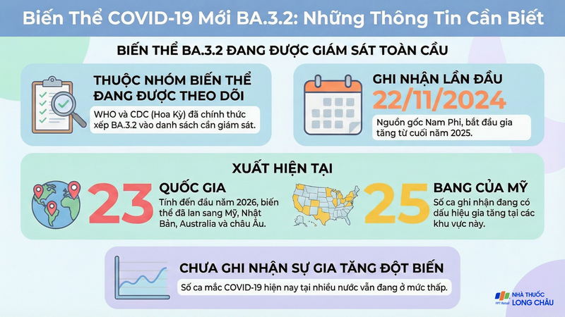 Biến thể BA.3.2 đã lan rộng tại nhiều quốc gia