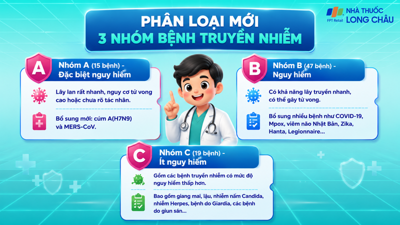 Danh mục mới gồm 81 bệnh, phân thành 3 nhóm A, B và C