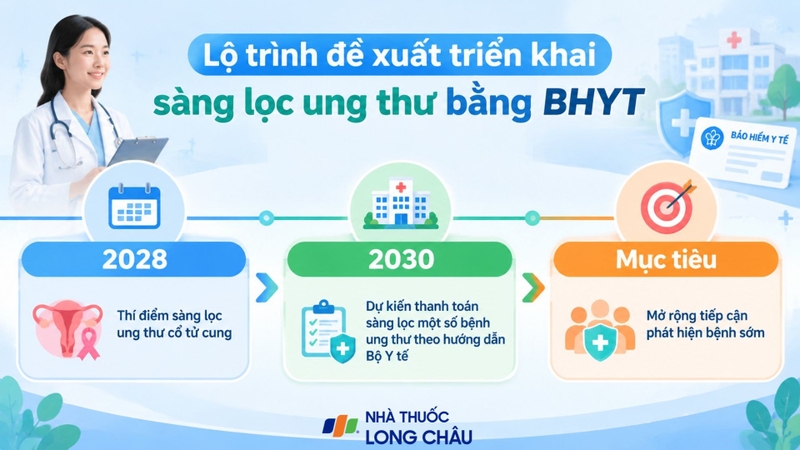 Bộ Y tế đề xuất BHYT mở rộng chi trả sàng lọc 7 bệnh ung thư phổ biến