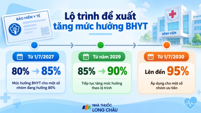 BHYT đề xuất tăng mức hưởng lên 95% cho một số nhóm ưu tiên