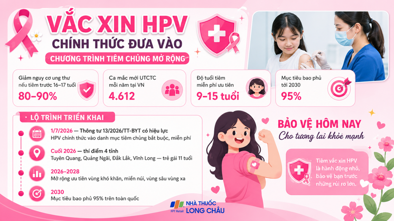 Mở rộng tiêm chủng được kỳ vọng giảm nguy cơ ung thư và bệnh do HPV