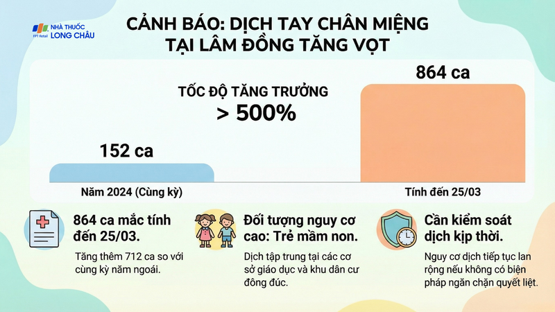 Dịch tay chân miệng tại Lâm Đồng tăng vọt