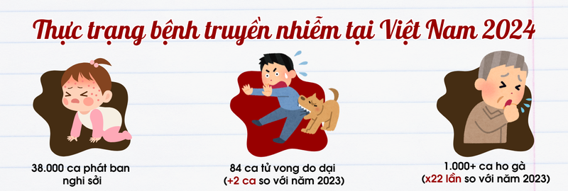 cac-benh-truyen-nhiem-co-xu-huong-gia-tang-tai-viet-nam-trong-2024-1.png