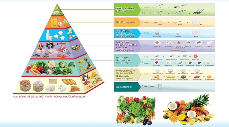 Cách chăm sóc trẻ trong tuổi dậy thì thông qua tháp dinh dưỡng cho trẻ 12 - 14 tuổi 3