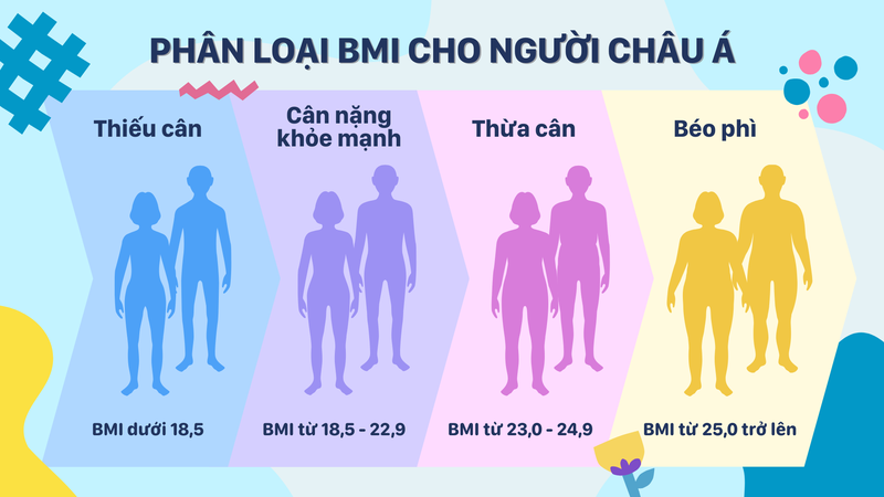 Phân loại BMI cho người châu Á