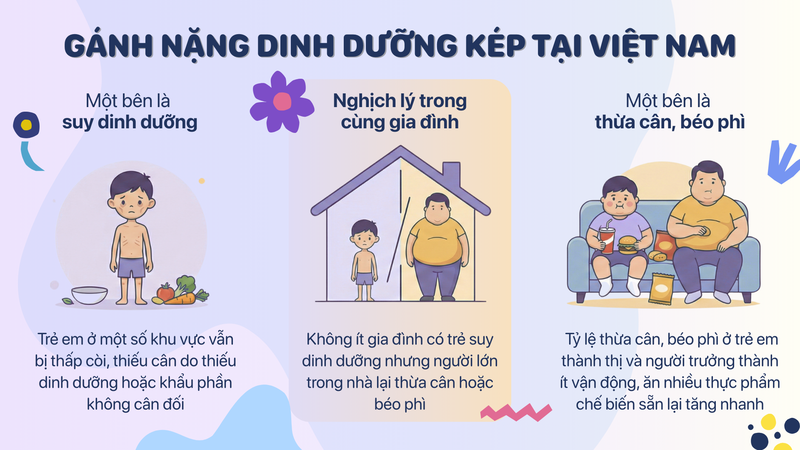 Gánh nặng dinh dưỡng kép tại Việt Nam
