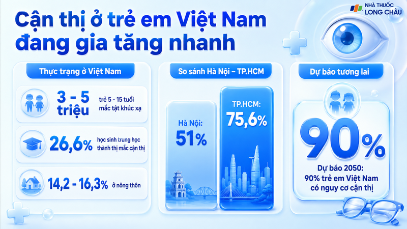 Hàng triệu trẻ em Việt Nam đang mắc tật khúc xạ, đặc biệt tại đô thị
