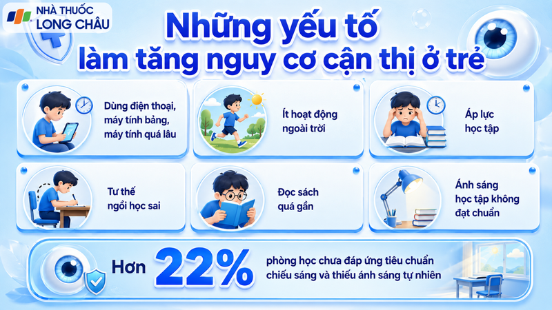 Thời gian nhìn gần kéo dài và thiếu hoạt động ngoài trời làm tăng nguy cơ cận thị