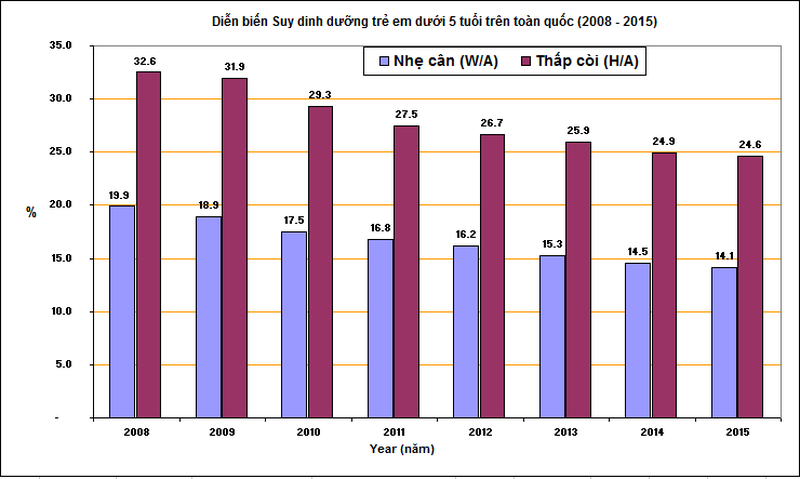 Cẩn trọng trước nguy cơ suy dinh dưỡng trẻ em ở Việt Nam 2