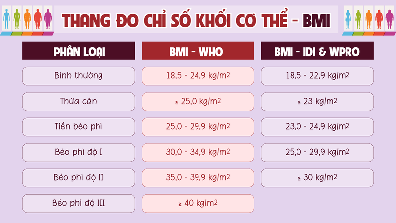 Cẩn trọng với béo phì - Kẻ thù thầm lặng phá hoại sức khỏe 4