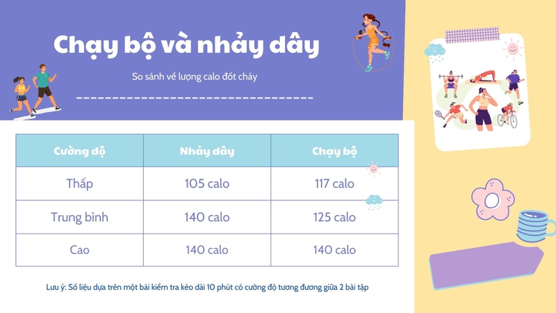 Chạy bộ và nhảy dây: Bộ môn nào giảm cân tốt hơn? 1