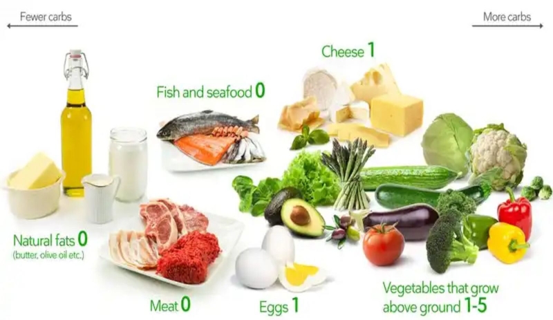 Chế độ keto cho người bị đa nang buồng trứng 2