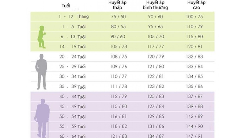 Chỉ số huyết áp 110/60 là cao hay thấp? Cách giữ mức huyết áp luôn trong mức ổn định 3