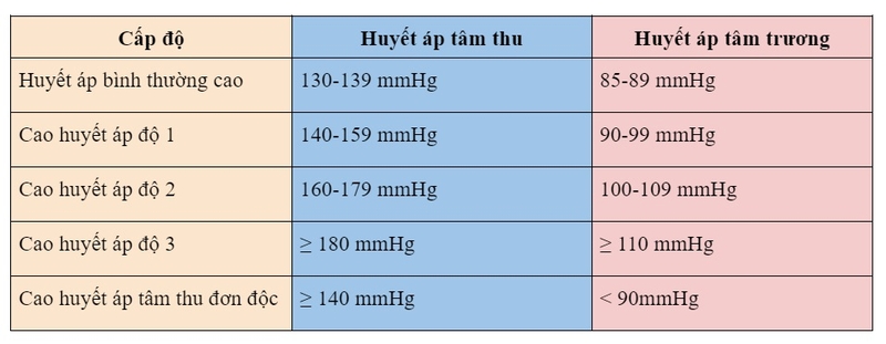 chỉ số huyết áp bình thường 3