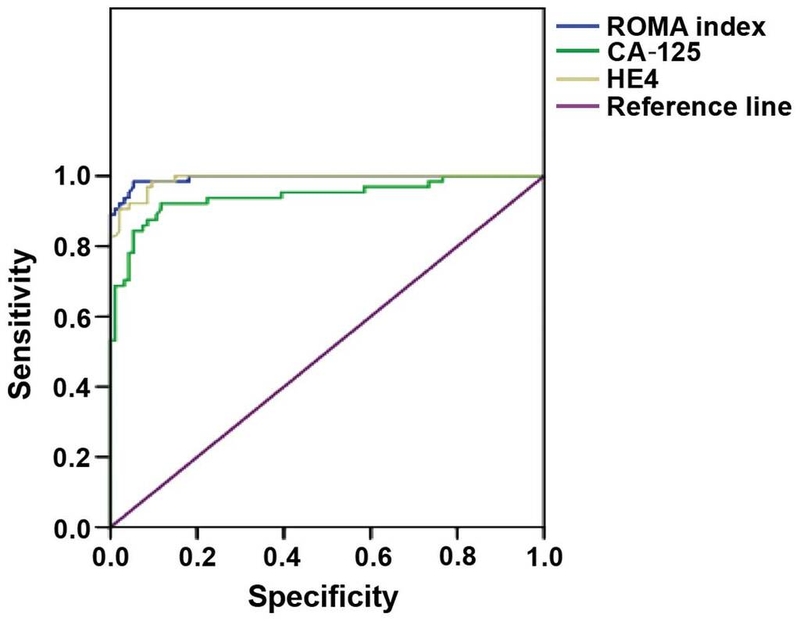 Chỉ số Roma có ý nghĩa như thế nào trong chẩn đoán bệnh ung thư buồng trứng? 4