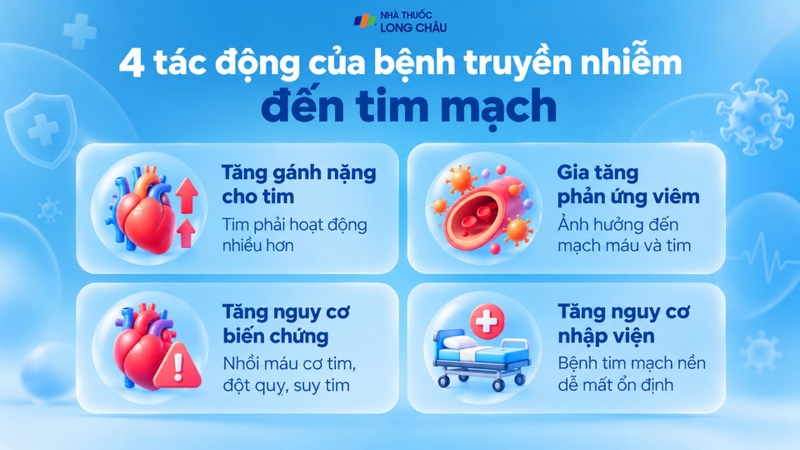 Người mắc bệnh tim mạch có nguy cơ gặp biến chứng nặng khi mắc thêm bệnh truyền nhiễm