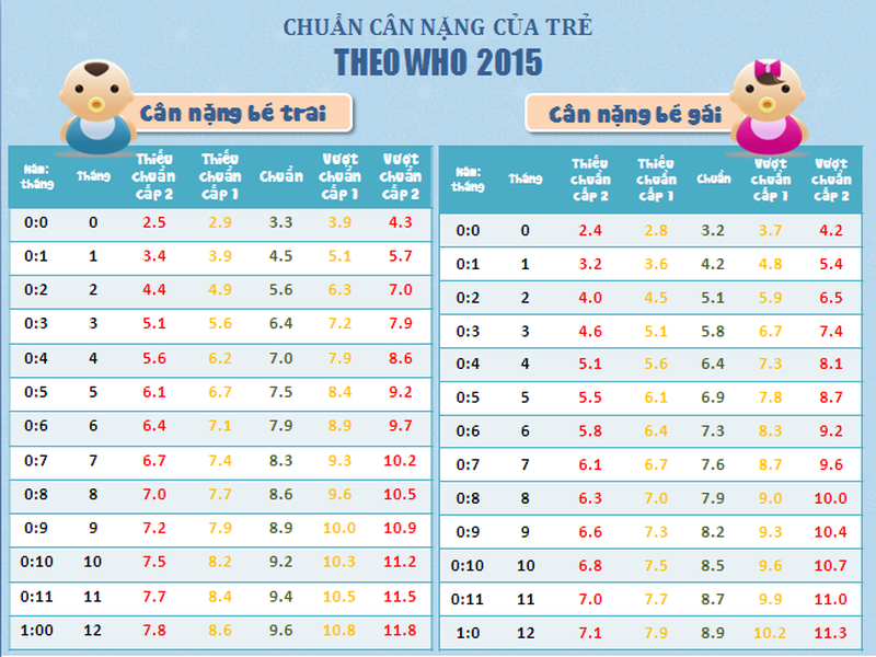 Bảng cân nặng chuẩn của trẻ sinh non