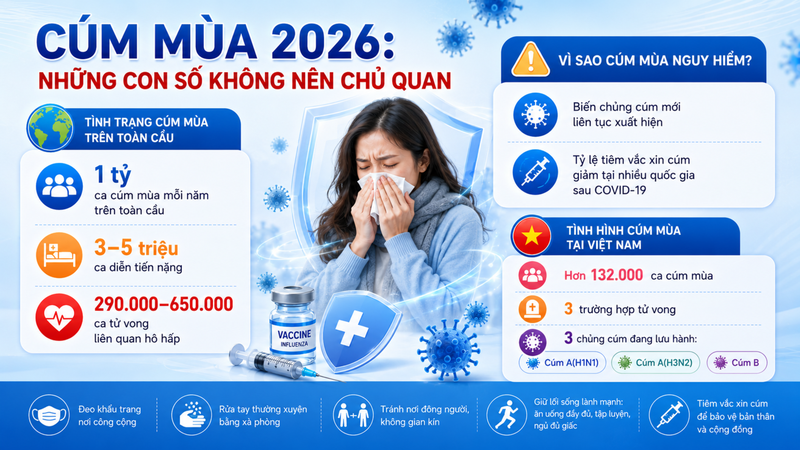 Những con số không nên chủ quan về bệnh cúm mùa