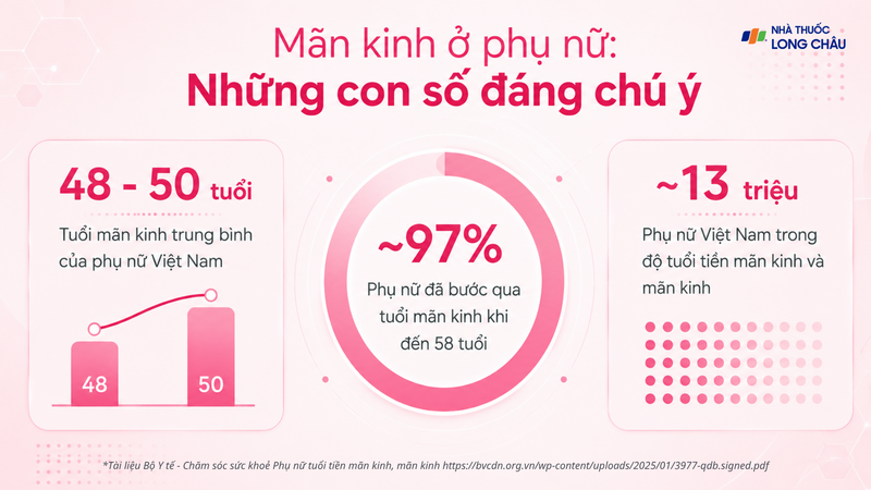 Đến tuổi 58, khoảng 97% phụ nữ đã bước qua tuổi mãn kinh