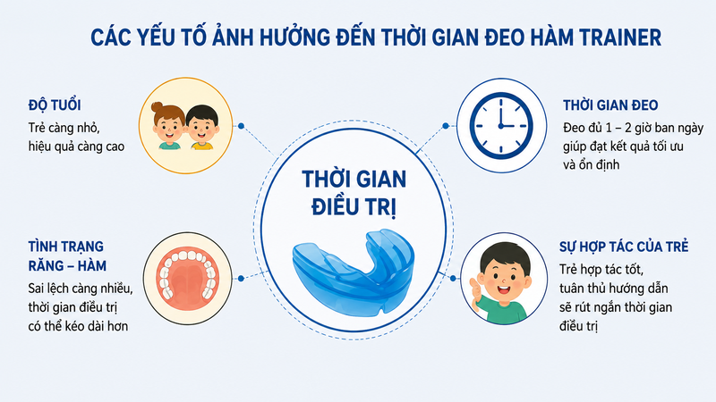 Nhiều yếu tố ảnh hưởng đến thời gian đeo hàm Trainer bao lâu