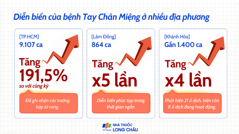 Diễn biến của bệnh tay chân miệng ở nhiều địa phương