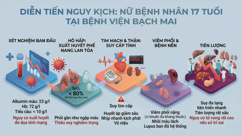 Diễn tiến nguy kịch của nữ bệnh nhân 17 tuổi