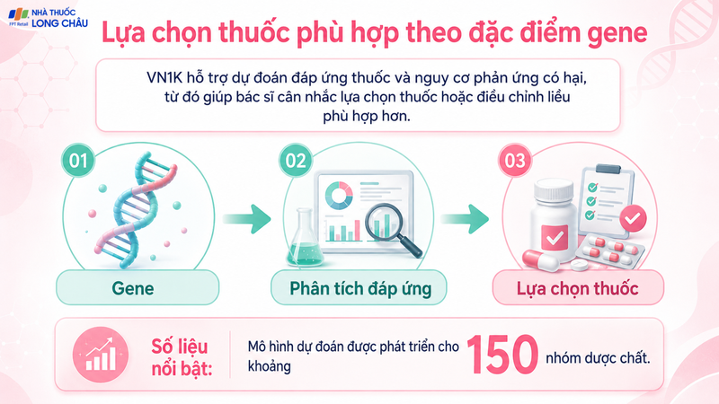 Dữ liệu gene hỗ trợ dự đoán đáp ứng thuốc và giảm nguy cơ phản ứng bất lợi