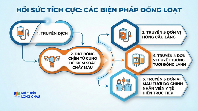 Ê-kíp cấp cứu triển khai đồng loạt các biện pháp hồi sức tích cực cho sản phụ băng huyết sau sinh