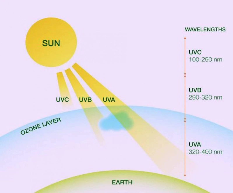 Liệu rằng tia UV có xuyên qua kính được không 1