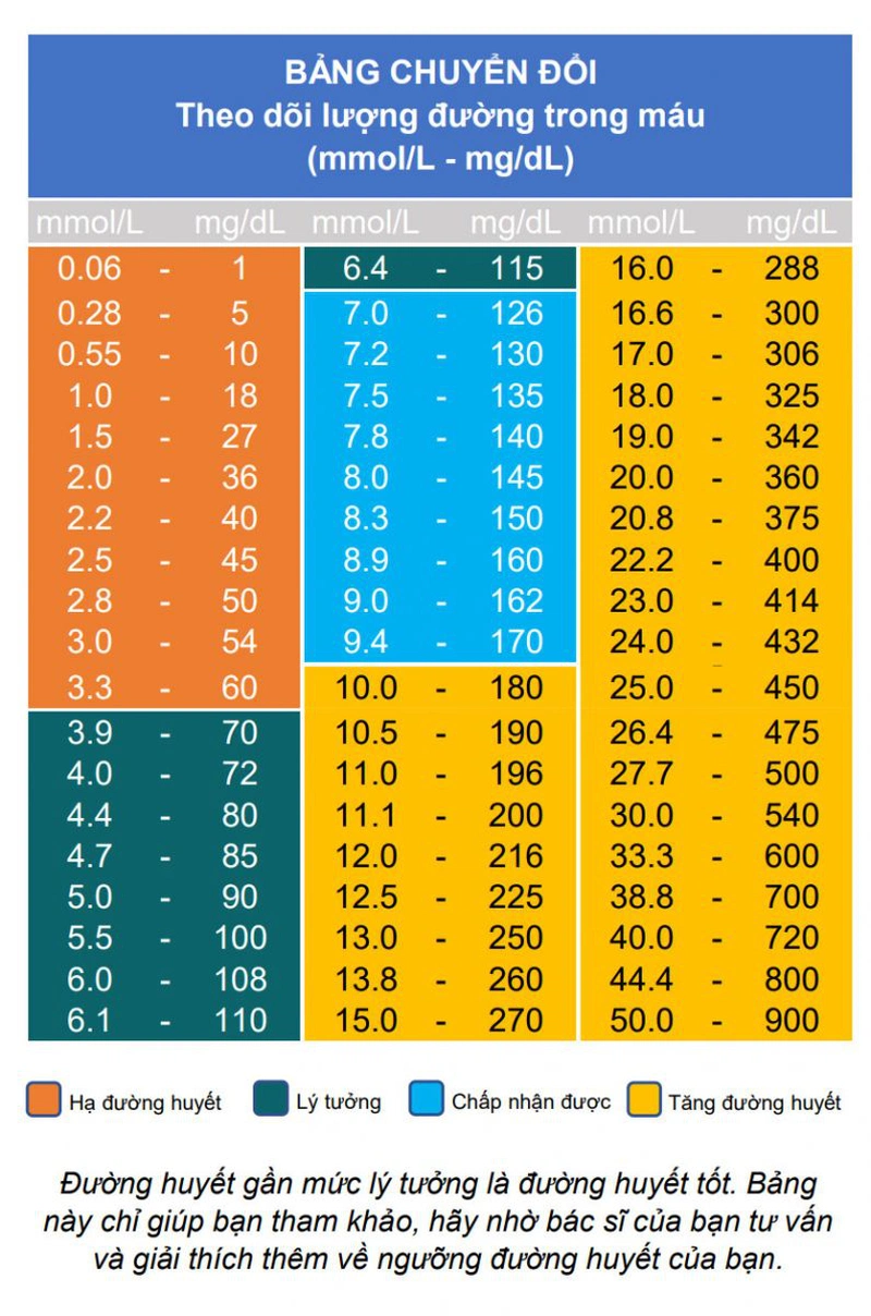 Bảng chuyển đổi theo dõi lượng đường trong máu: