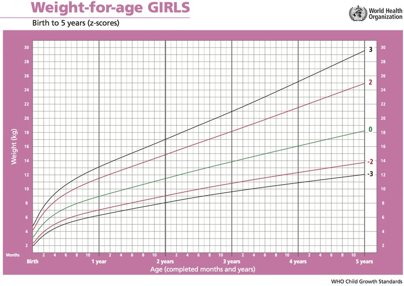 Biểu đồ tăng trưởng của bé gái